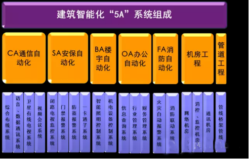 建築智能化與樓宇自控系統簡介